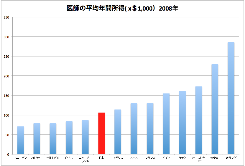 医師の平均年間所得（２００８年度）国際比較、日本は真ん中より少し下。
